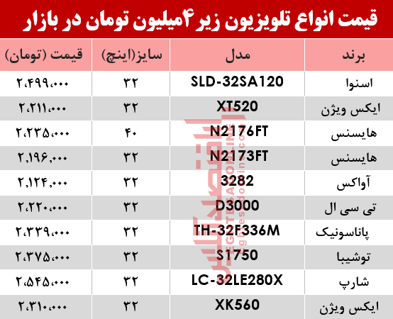 ارزان قیمت‌ترین تلویزیون‌های بازار چند؟