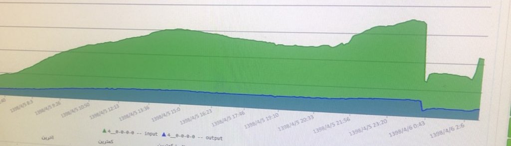 اختلال پیش آمده در اینترنت کشور رفع شد