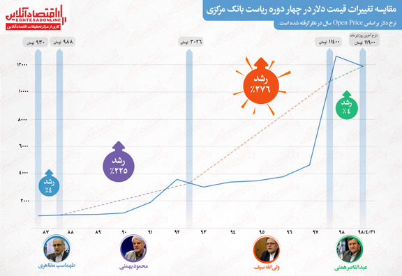 تغییرات قیمت دلار در ۴ دوره ریاست بانک مرکزی/ پرچم‌دار گرانی‌ ارز کیست؟