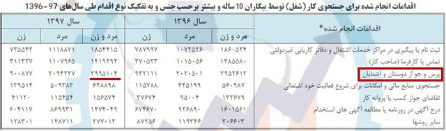 آشنابازی؛ رایج‌ترین راه پیدا کردن شغل!