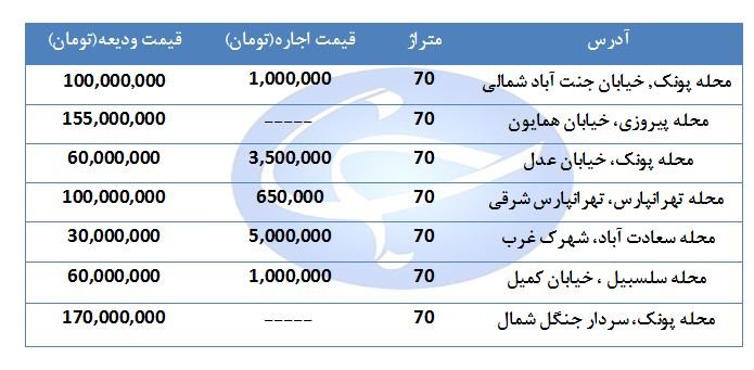 رهن و اجاره یک واحد ۷۰ متری در مناطق مختلف تهران چه قدر هزینه دارد؟
