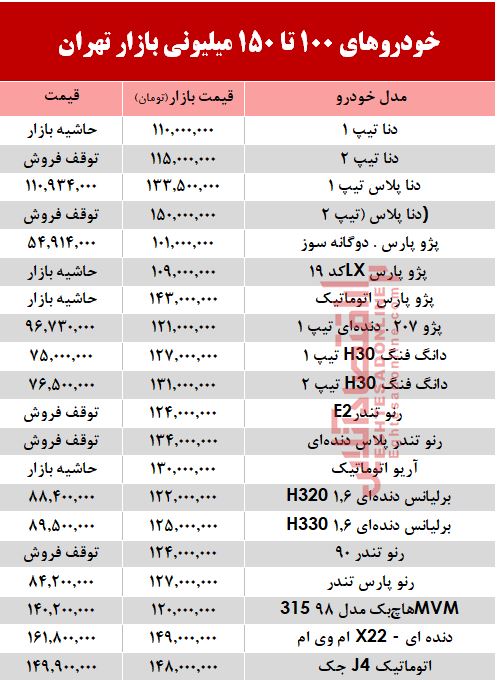 خودروهای کمتر از ۱۵۰ میلیون بازار تهران چه مدلی هستند؟/جدول