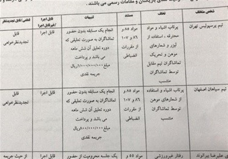 توضیح فدراسیون فوتبال درباره عدم محرومیت پرسپولیس و سپاهان توضیح فدراسیون فوتبال درباره عدم محرومیت پرسپولیس و سپاهان