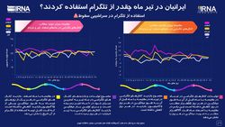 ایرانیان در تیر ماه چقدر از تلگرام استفاده کردند؟