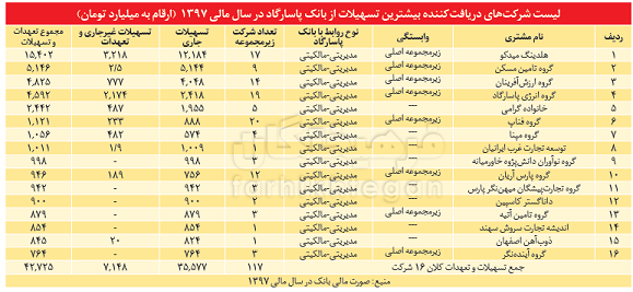 جزئیات یک عملیات شگفتانگیز در نظام بانکی؛ این بانک ۸۰ درصد وامها را به خودش داده! جزئیات یک عملیات شگفتانگیز در نظام بانکی؛ این بانک ۸۰ درصد وامها را به خودش داده!