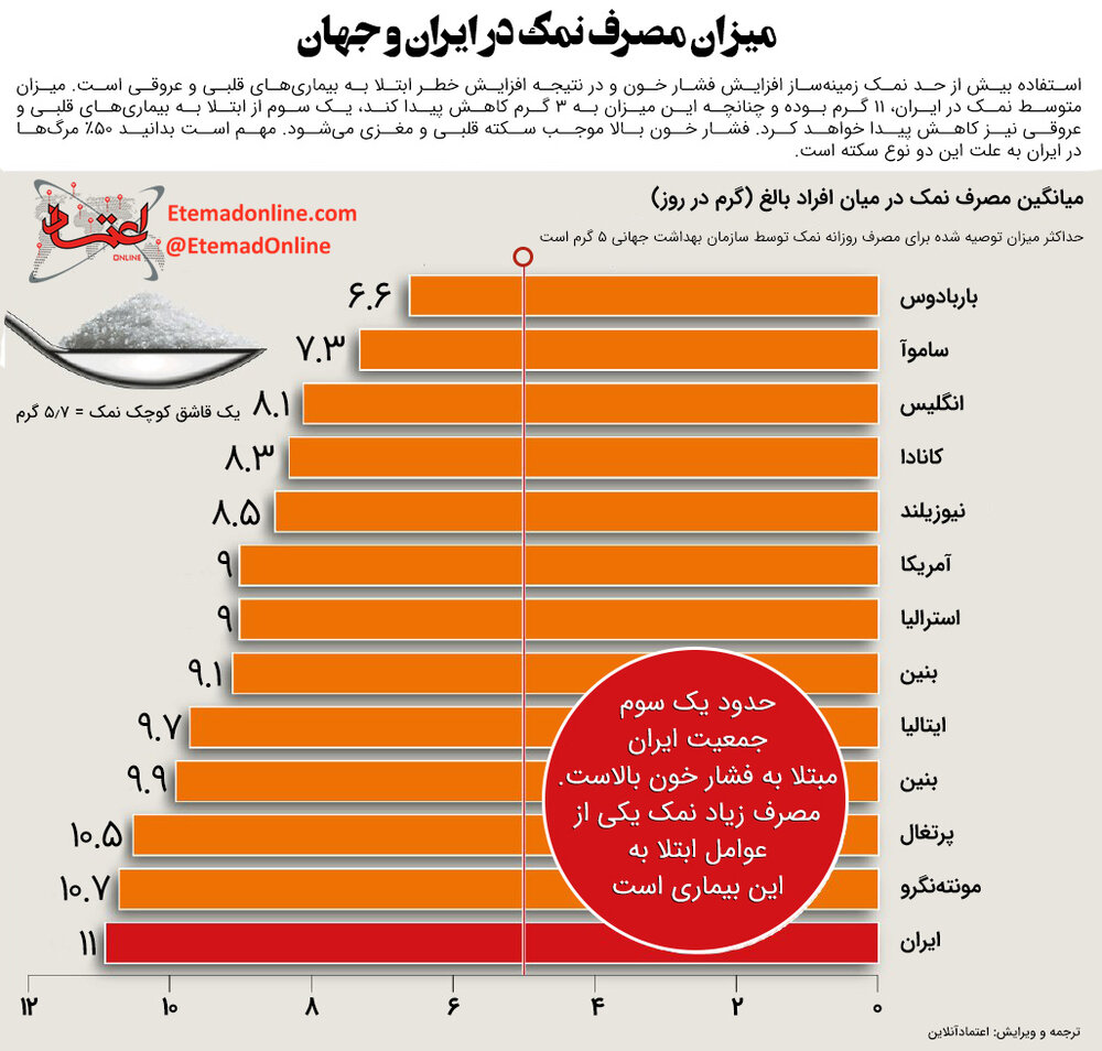 اینفوگرافیک/ ایرانی‌ها بیشترین مصرف کننده نمک در جهان
