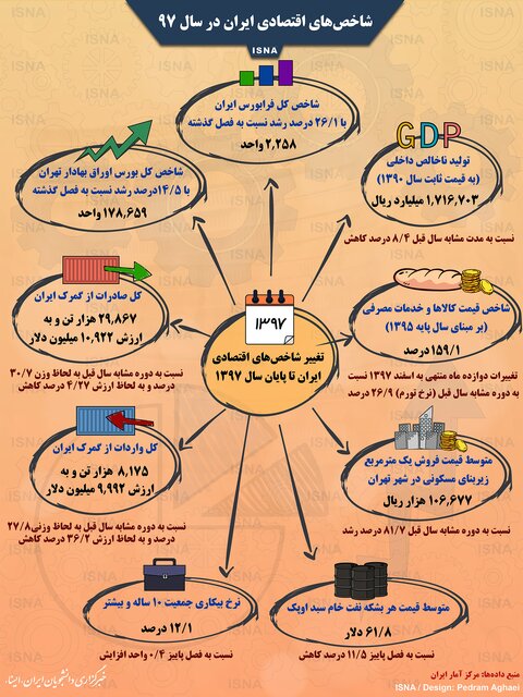 اینفوگرافی / شاخص‌های اقتصادی ایران در سال ۹۷