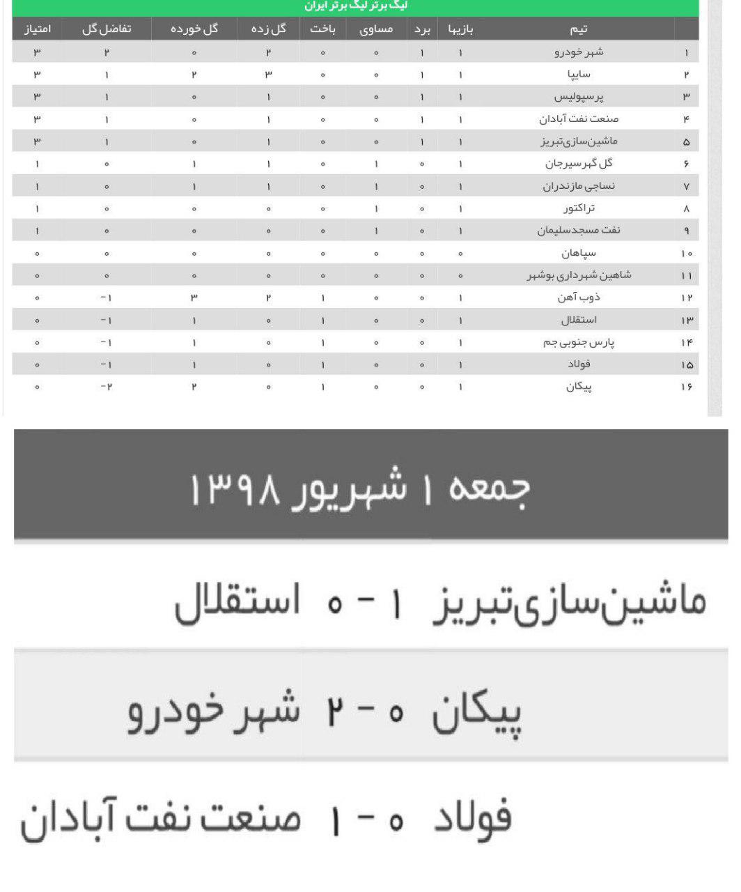 فولاد خوزستان لیگ برتر را با شکست آغاز کرد فولاد خوزستان لیگ برتر را با شکست آغاز کرد