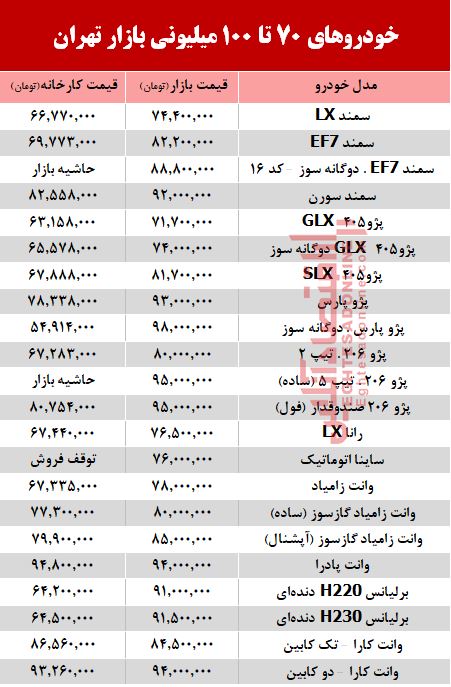 خودروهای زیر ۱۰۰ میلیون در بازار تهران