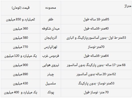ریزش نرخ مسکن ادامه‌دار است/ مظنه خانه‌های تهران پس از افت قیمت‌ها