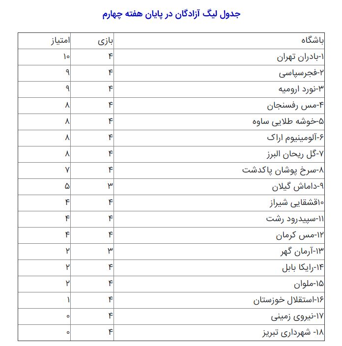 پایان هفته چهارم لیگ آزادگان/ صدرنشینی بادران پایان هفته چهارم لیگ آزادگان/ صدرنشینی بادران