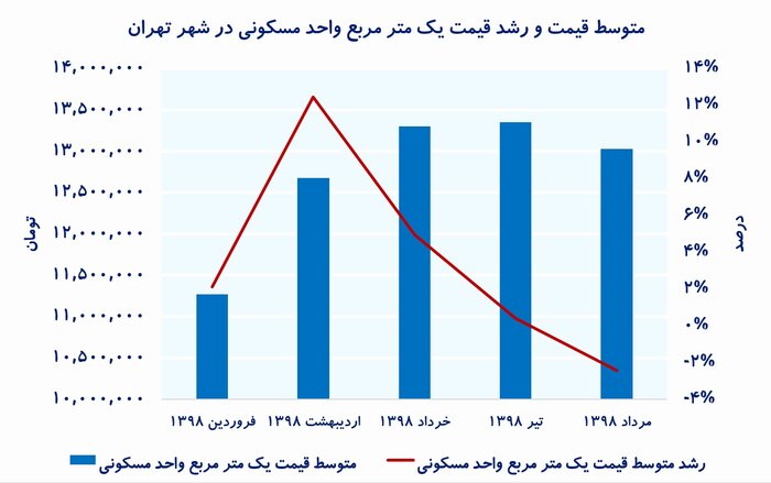 آیا زمان برای خرید مسکن مناسب است؟