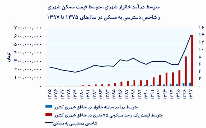 آیا زمان برای خرید مسکن مناسب است؟