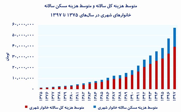 آیا زمان برای خرید مسکن مناسب است؟