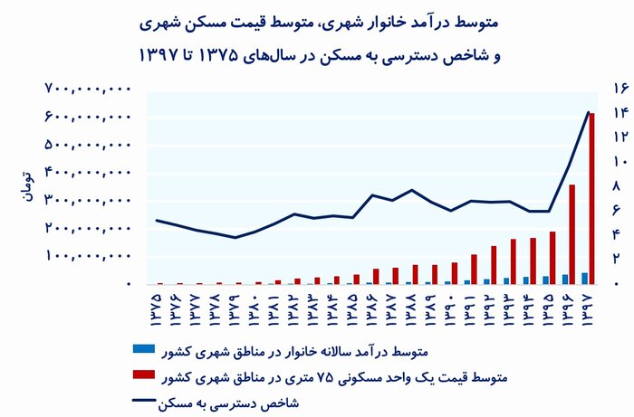 آیا زمان برای خرید مسکن مناسب است؟