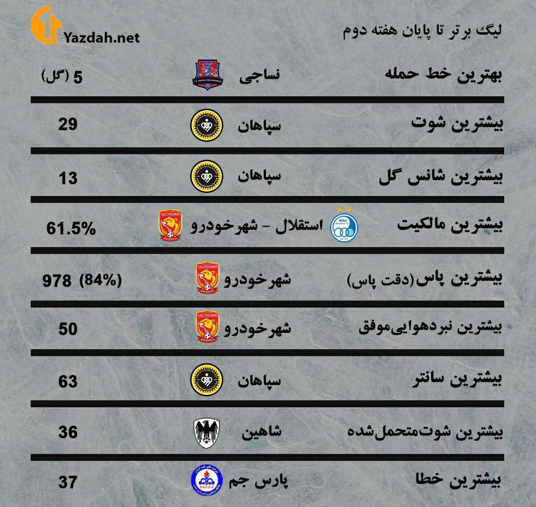 برترین و بدترین‌های لیگ برتر فوتبال تا هفته دوم