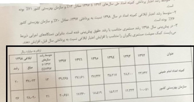 جزئیات تخصیص اعتبارات کمیته امداد و سازمان بهزیستی/رشد ۳۶ درصدی اعتبار ابلاغی بهزیستی در سال جاری+سند جزئیات تخصیص اعتبارات کمیته امداد و سازمان بهزیستی/رشد ۳۶ درصدی اعتبار ابلاغی بهزیستی در سال جاری+سند