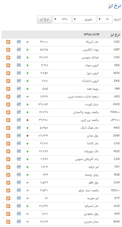 جدول| قیمت ۲۶ ارز بانکی گران شد