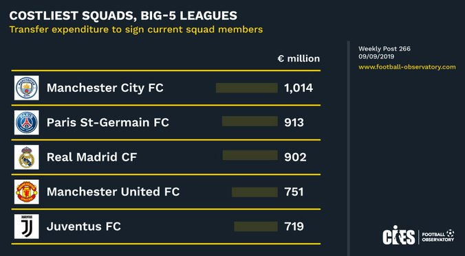 گرانترین تیم تاریخ فوتبال جهان معرفی شد گرانترین تیم تاریخ فوتبال جهان معرفی شد