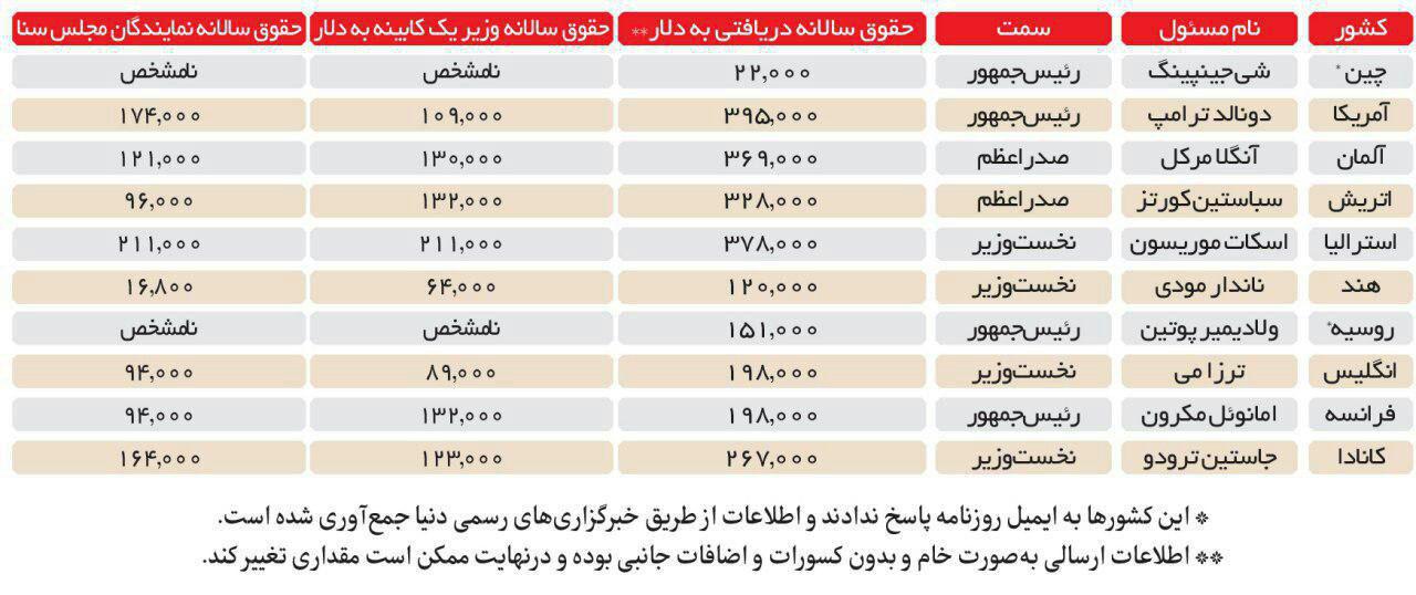 حقوق مقامات جهان منهای روحانی!/ ۷ کشور دستمزد مقامات خود را اعلام کردند