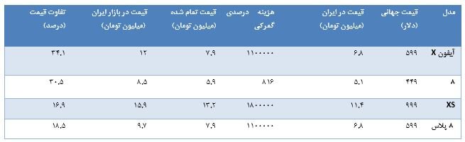 منتظر آیفون ارزان و اقتصادی نباشید/ مظنه قیمت آیفون ۱۱ در ایران+جدول منتظر آیفون ارزان و اقتصادی نباشید/ مظنه قیمت آیفون ۱۱ در ایران+جدول
