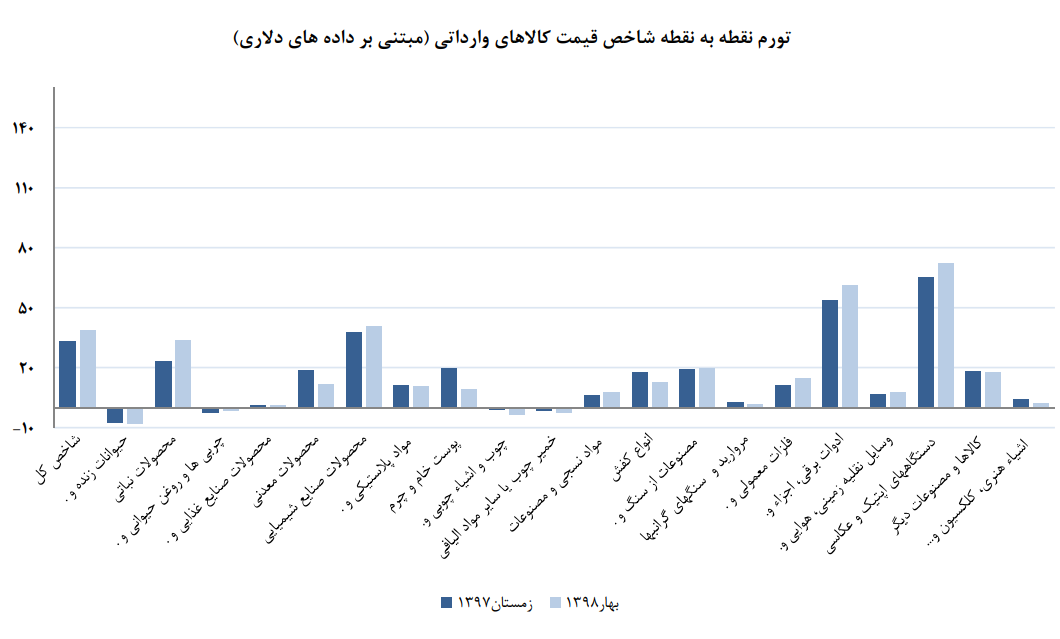 چرا دلار ارزان اما کالاها گران‌تر شدند؟
