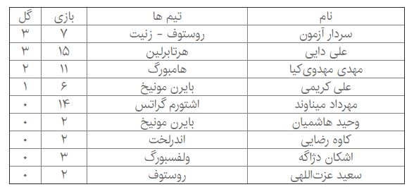 سردار آزمون به رکورد علی دایی رسید سردار آزمون به رکورد علی دایی رسید