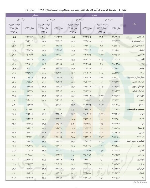 جزئیات درآمد و هزینه‌های خانوار شهری و روستایی