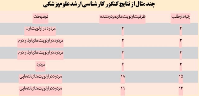 داوطلبانی که با رتبه ۲ و ۳ قبول نشدند! داوطلبانی که با رتبه ۲ و ۳ قبول نشدند!