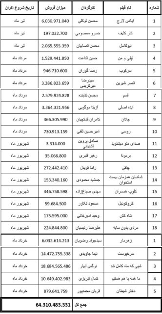 گیشهی تابستان به روایت آمار و ارقام /  گیشهی تابستان به روایت آمار و ارقام /