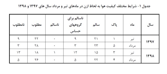 علت کاهش آلاینده ازن در هوای تهران طی مرداد ماه