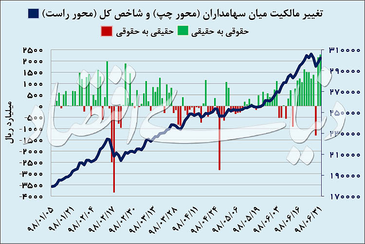 بورس تهران و سود ۶۹ درصدی در ۶ ماه بورس تهران و سود ۶۹ درصدی در ۶ ماه