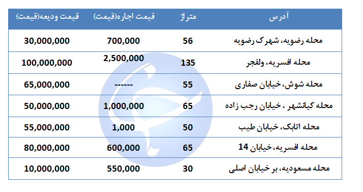 قیمت اجاره یک واحد مسکونی در منطقه ۱۵ تهران چقدر است؟