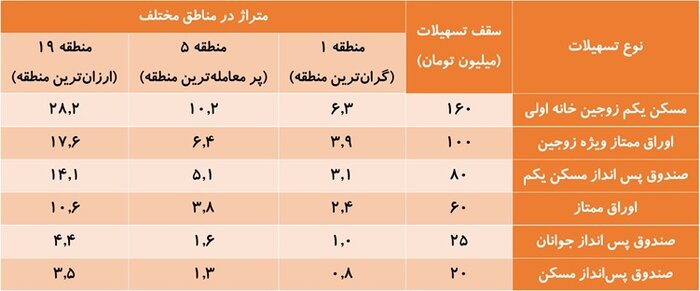 وام مسکن چقدر از قیمت یک خانه را پوشش می‌دهد؟