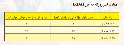 میزان نیاز روزانه ورزشکاران به مکمل آهن+ جدول میزان نیاز روزانه ورزشکاران به مکمل آهن+ جدول
