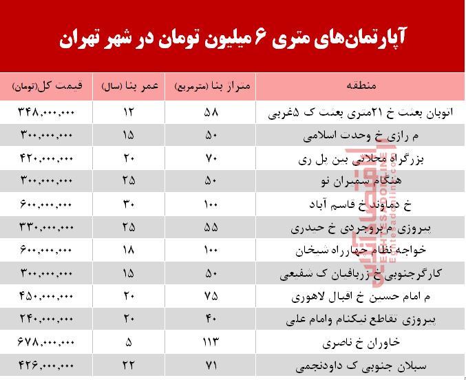 آپارتمان‌های متری ۶ میلیون تهران کجاست؟ +جدول