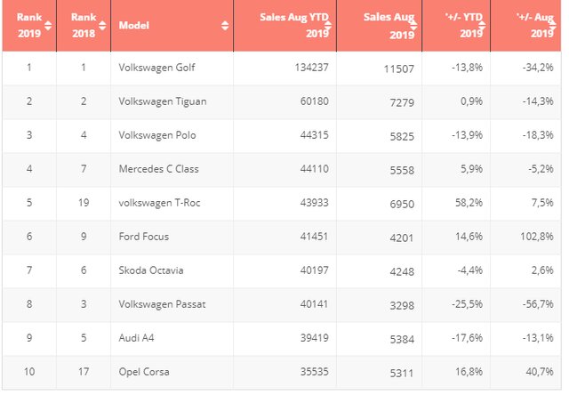 ۱۰ خودروی پرفروش آلمان کدامند؟ ۱۰ خودروی پرفروش آلمان کدامند؟