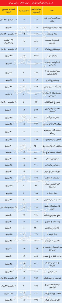قیمت خانه کلنگی در تهران/جدول