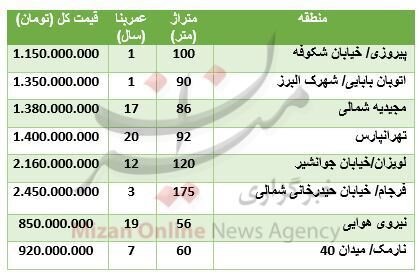قیمت آپارتمان در شرق تهران/جدول