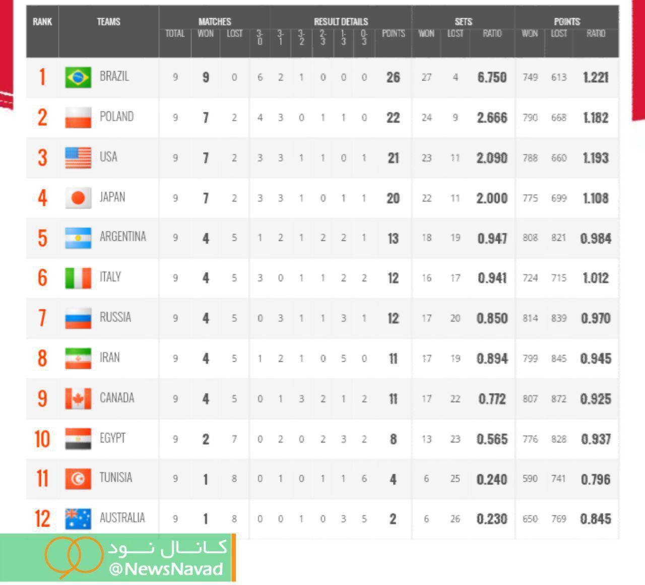 شکست سنگین والیبال ایران مقابل ژاپن