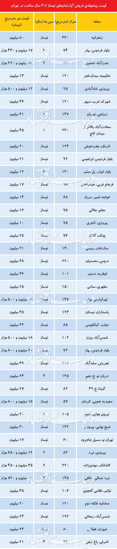 قیمت آپارتمان‌های نوساز در تهران+جدول