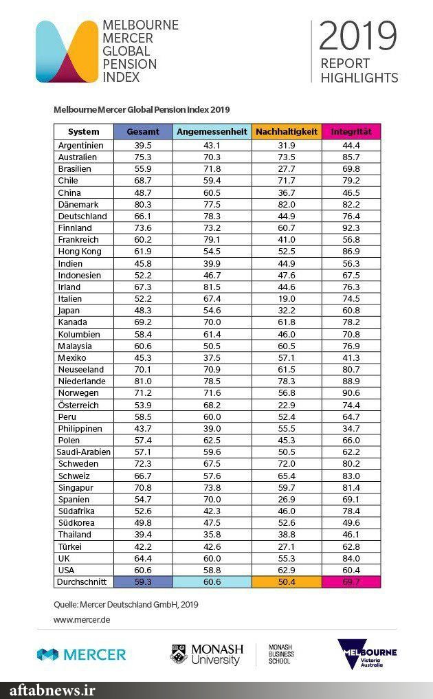 بهترین نظام‌های بازنشستگی جهان متعلق به کدام کشورهاست؟+جدول