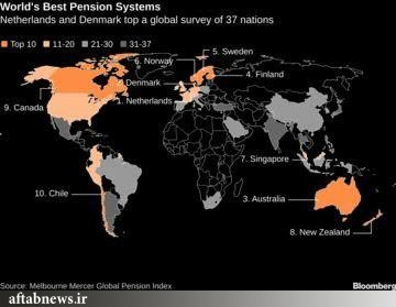 بهترین نظام‌های بازنشستگی جهان متعلق به کدام کشورهاست؟+جدول