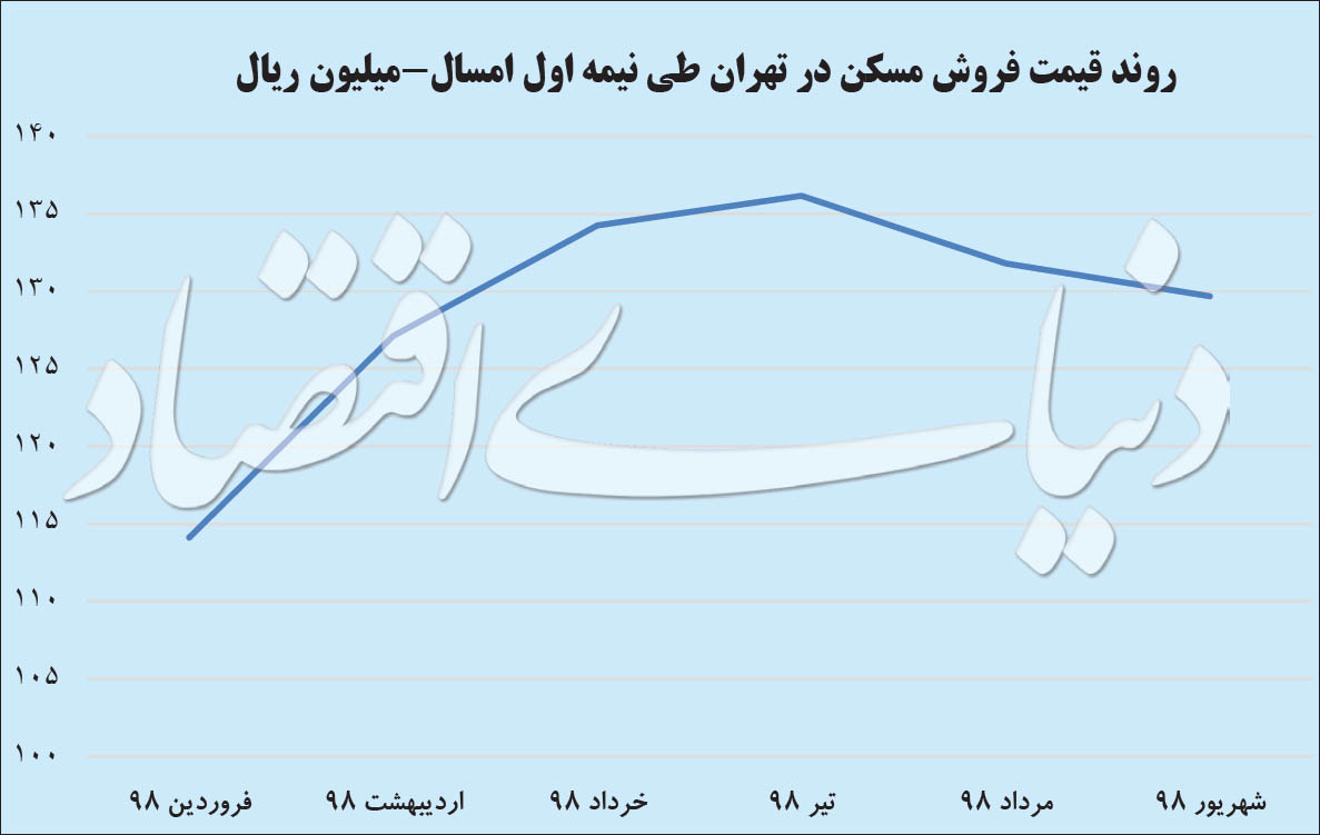 دومین ماه کاهشی قیمت آپارتمان/ بازگشت مسکن به کانال ۱۲ میلیون