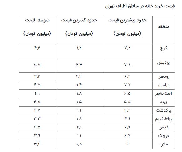 متوسط قیمت خرید خانه در اطراف تهران چقدر است؟+جدول