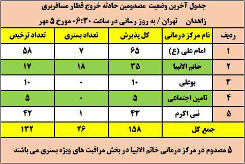 آخرین وضعیت مصدومان حادثه خروج قطار زاهدان-تهران از ریل آخرین وضعیت مصدومان حادثه خروج قطار زاهدان-تهران از ریل