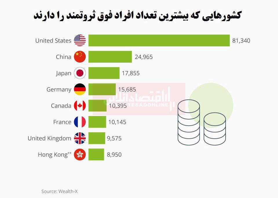 کدام کشورها بیشترین افراد ثروتمند را دارند؟