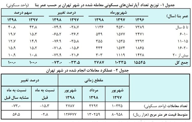 کاهش قیمت مسکن تا 5 میلیون تومان در تهران