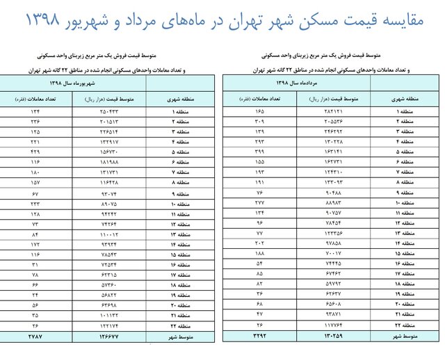 کاهش قیمت مسکن تا 5 میلیون تومان در تهران