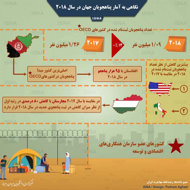 اینفوگرافی / نگاهی به آمار پناهجویان جهان در سال ۲۰۱۸